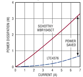 Performance Graph - Analog Devices Inc. LTC4376 Power Switch ICs